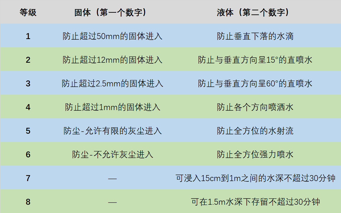 IP防水防尘