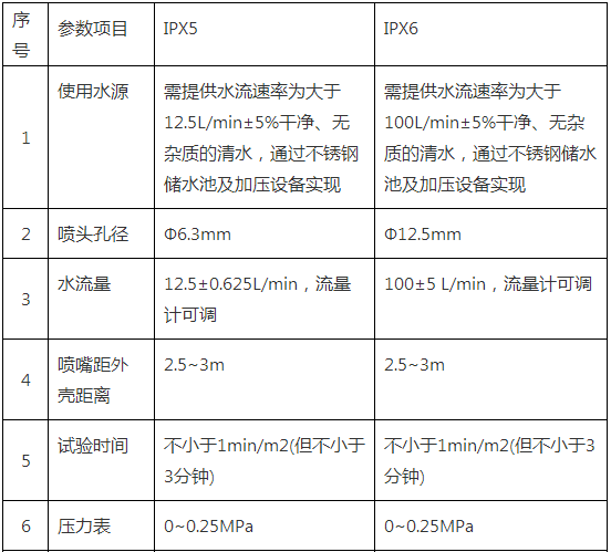 IP55防护等级试验